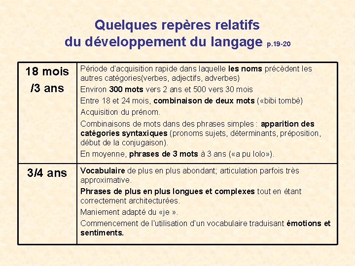 Quelques repères relatifs du développement du langage p. 19 -20 18 mois /3 ans