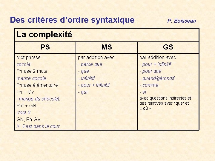Des critères d’ordre syntaxique P. Boisseau La complexité PS Mot-phrase cocola Phrase 2 mots