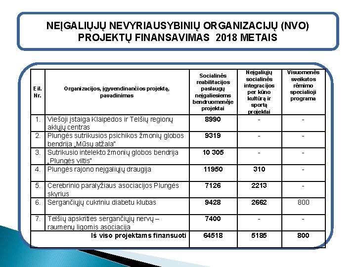 NEĮGALIŲJŲ NEVYRIAUSYBINIŲ ORGANIZACIJŲ (NVO) PROJEKTŲ FINANSAVIMAS 2018 METAIS Socialinės reabilitacijos paslaugų neįgaliesiems bendruomenėje projektai