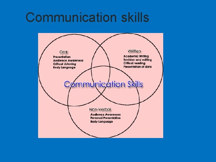 Communication skills 