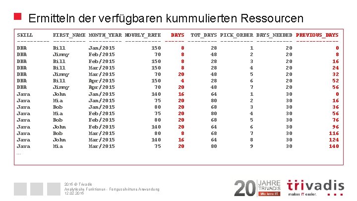 Ermitteln der verfügbaren kummulierten Ressourcen SKILL -----DBA DBA Java Java Java … FIRST_NAME -----Bill