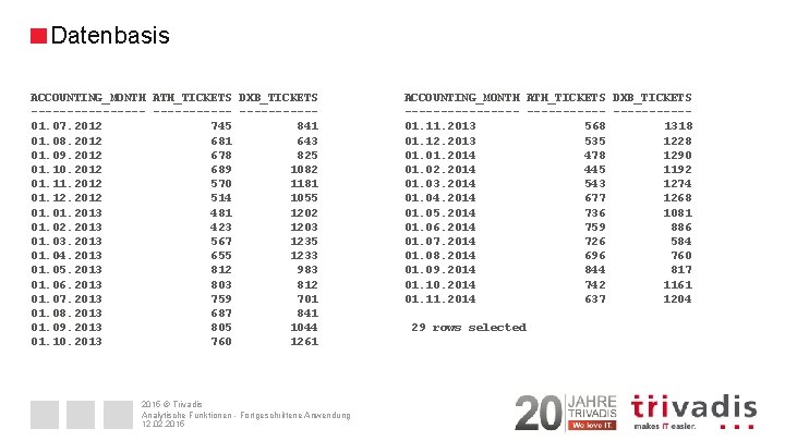 Datenbasis ACCOUNTING_MONTH ATH_TICKETS DXB_TICKETS -------- -----01. 07. 2012 745 841 01. 08. 2012 681