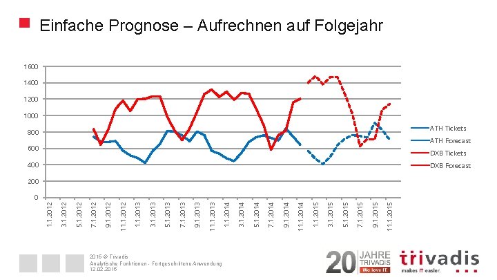 2015 © Trivadis Analytische Funktionen - Fortgeschrittene Anwendung 12. 02. 2015 11. 1. 2015