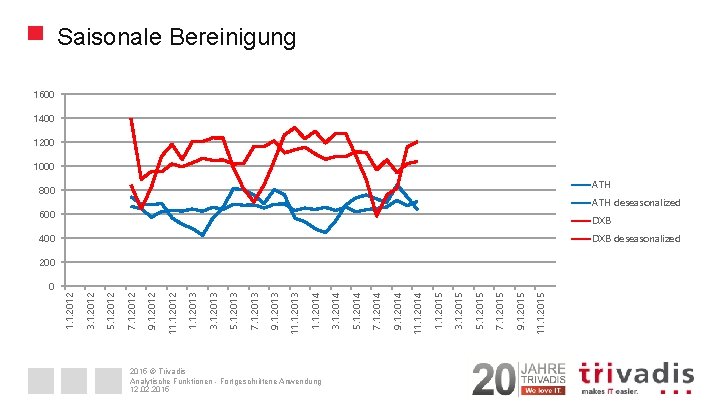 2015 © Trivadis Analytische Funktionen - Fortgeschrittene Anwendung 12. 02. 2015 11. 1. 2015