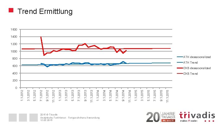 2015 © Trivadis Analytische Funktionen - Fortgeschrittene Anwendung 12. 02. 2015 11. 1. 2015