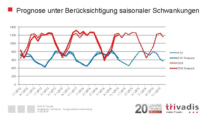 Prognose unter Berücksichtigung saisonaler Schwankungen 1400 1200 1000 800 ATH Forecast 600 DXB 400