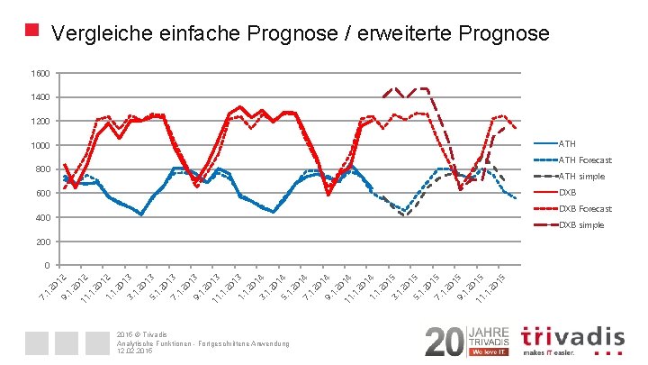 Vergleiche einfache Prognose / erweiterte Prognose 1600 1400 1200 ATH 1000 ATH Forecast 800