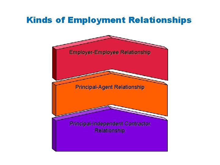 Kinds of Employment Relationships Employer-Employee Relationship Principal-Agent Relationship Principal-Independent Contractor Relationship 