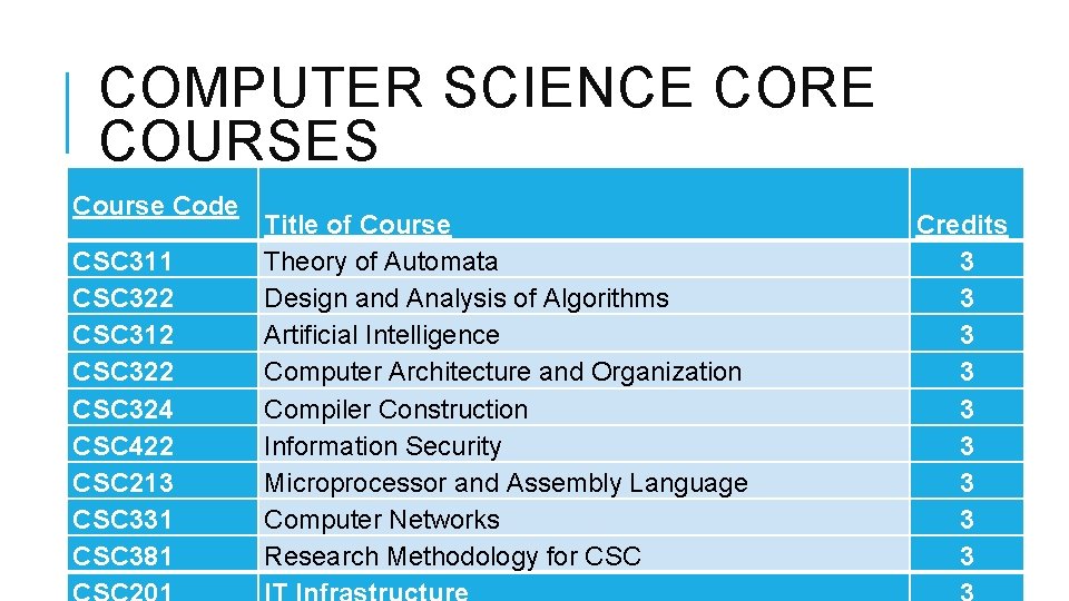 COMPUTER SCIENCE CORE COURSES Course Code CSC 311 CSC 322 CSC 312 CSC 324