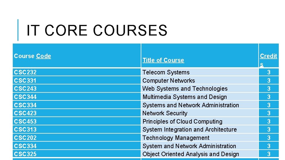 IT CORE COURSES Course Code CSC 232 CSC 331 CSC 243 CSC 344 CSC