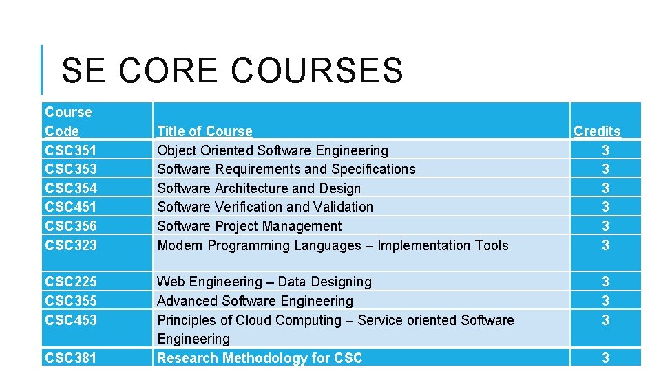 SE CORE COURSES Course Code CSC 351 CSC 353 CSC 354 CSC 451 CSC
