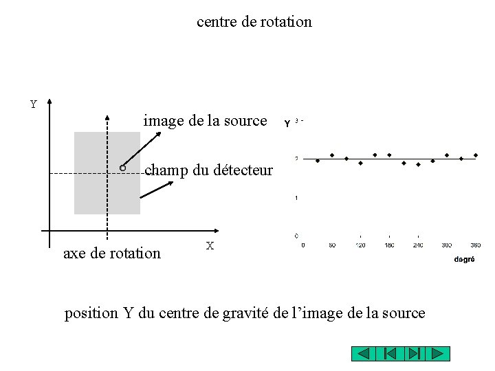 centre de rotation Y image de la source champ du détecteur axe de rotation