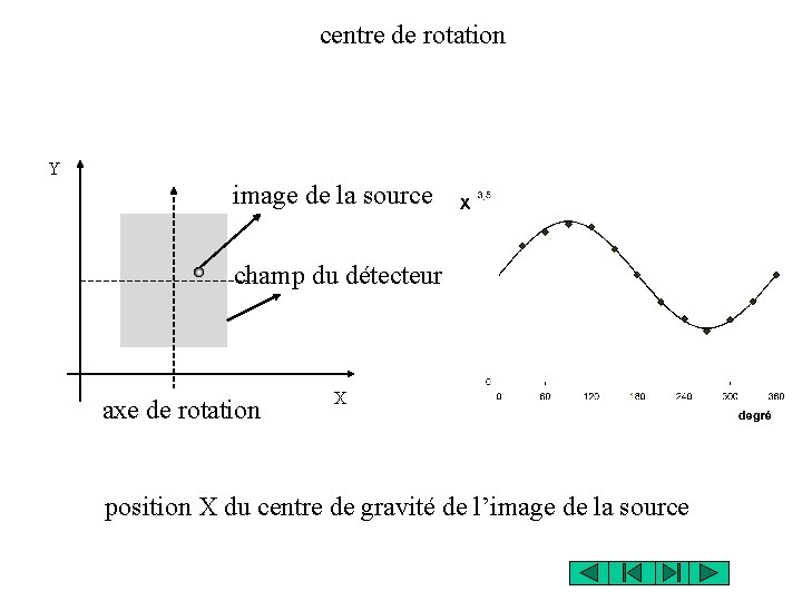 centre de rotation Y image de la source champ du détecteur axe de rotation