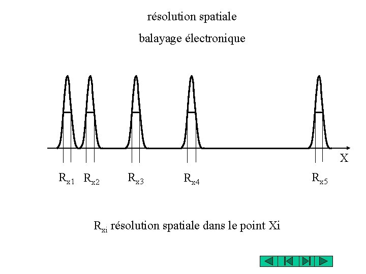 résolution spatiale balayage électronique X Rx 1 Rx 2 Rx 3 Rx 4 Rxi