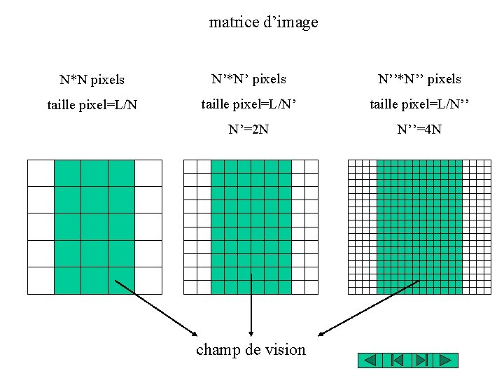 matrice d’image N*N pixels N’*N’ pixels N’’*N’’ pixels taille pixel=L/N’’ N’=2 N N’’=4 N