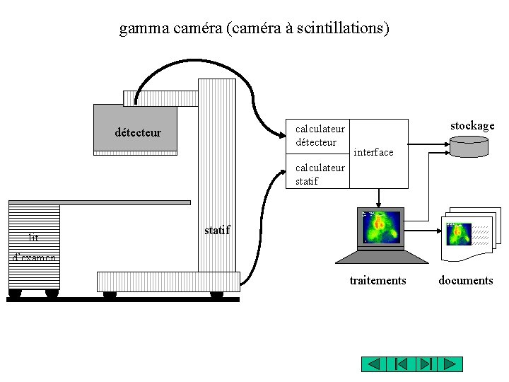 gamma caméra (caméra à scintillations) calculateur détecteur stockage interface calculateur statif lit statif d’examen