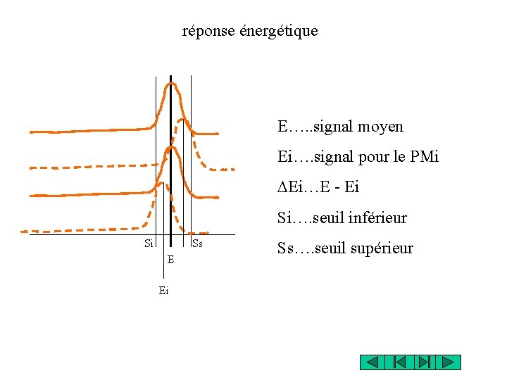 réponse énergétique E…. . signal moyen Ei…. signal pour le PMi DEi…E - Ei