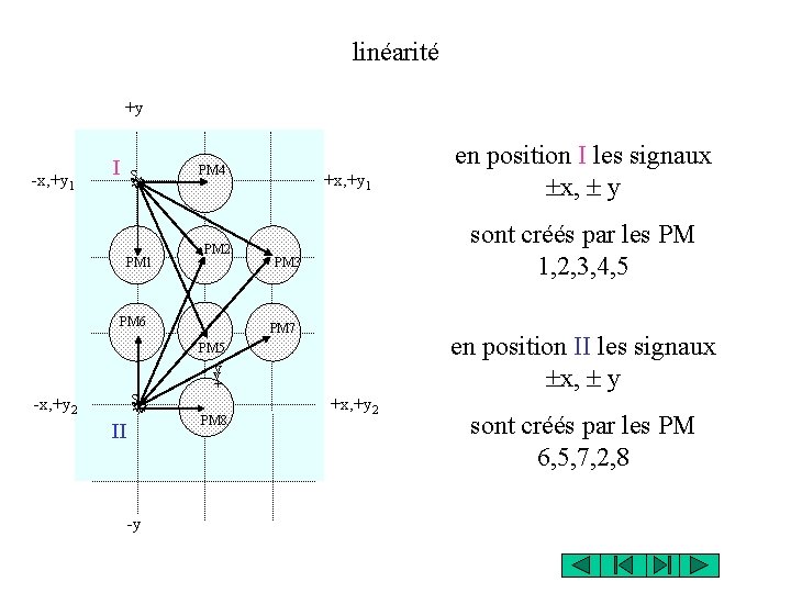 linéarité +y -x, +y 1 I S PM 1 PM 4 PM 2 PM
