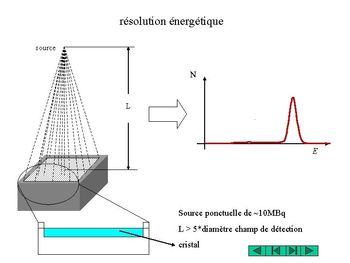 résolution énergétique source N L E Source ponctuelle de ~10 MBq L > 5*diamètre