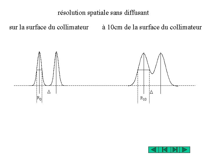 résolution spatiale sans diffusant sur la surface du collimateur à 10 cm de la