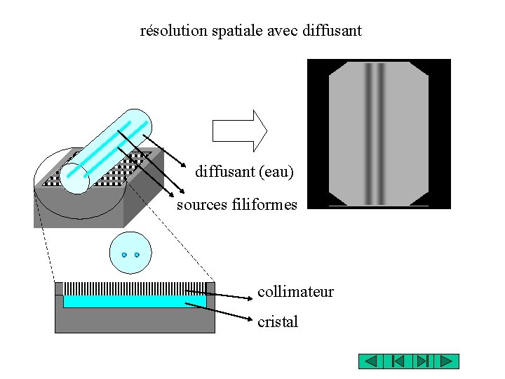 résolution spatiale avec diffusant (eau) sources filiformes collimateur cristal 