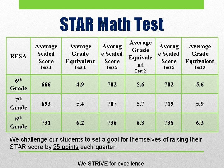 STAR Math Test Average Average Grade e Scaled Grade Equivale Score Equivalent nt Test STAR Math Test Average Average Grade e Scaled Grade Equivale Score Equivalent nt Test