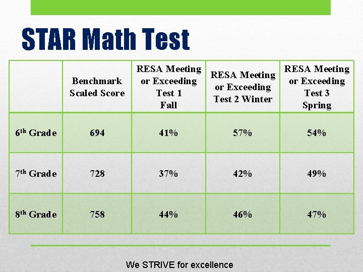STAR Math Test Benchmark Scaled Score RESA Meeting or Exceeding Test 1 Test 3 STAR Math Test Benchmark Scaled Score RESA Meeting or Exceeding Test 1 Test 3