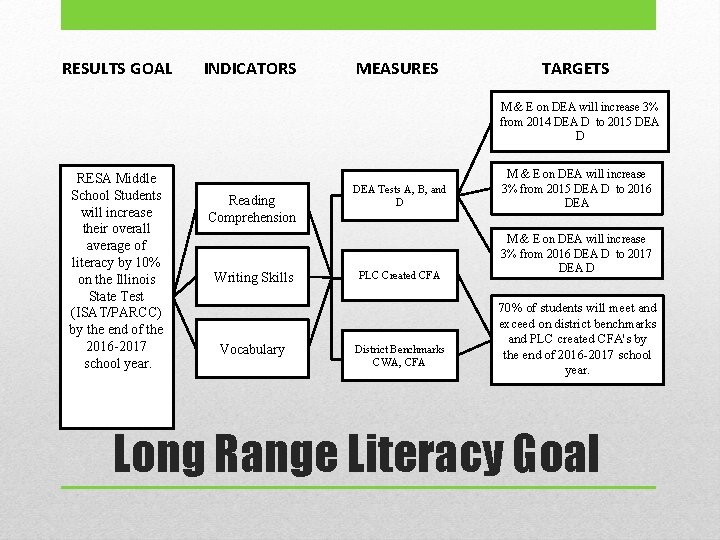 RESULTS GOAL INDICATORS MEASURES TARGETS M & E on DEA will increase 3% from RESULTS GOAL INDICATORS MEASURES TARGETS M & E on DEA will increase 3% from