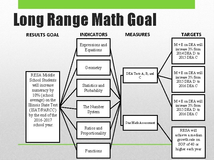 Long Range Math Goal RESULTS GOAL INDICATORS MEASURES Expressions and Equations TARGETS M + Long Range Math Goal RESULTS GOAL INDICATORS MEASURES Expressions and Equations TARGETS M +