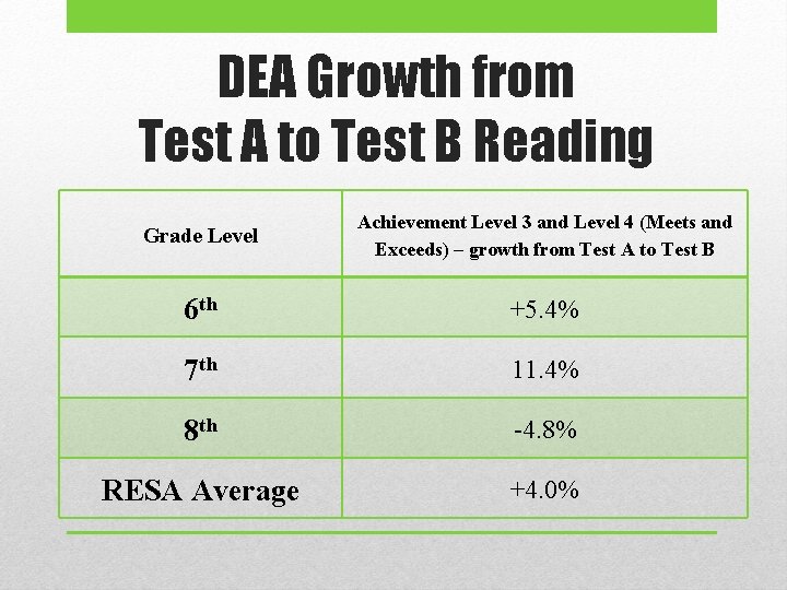 DEA Growth from Test A to Test B Reading Grade Level Achievement Level 3 DEA Growth from Test A to Test B Reading Grade Level Achievement Level 3