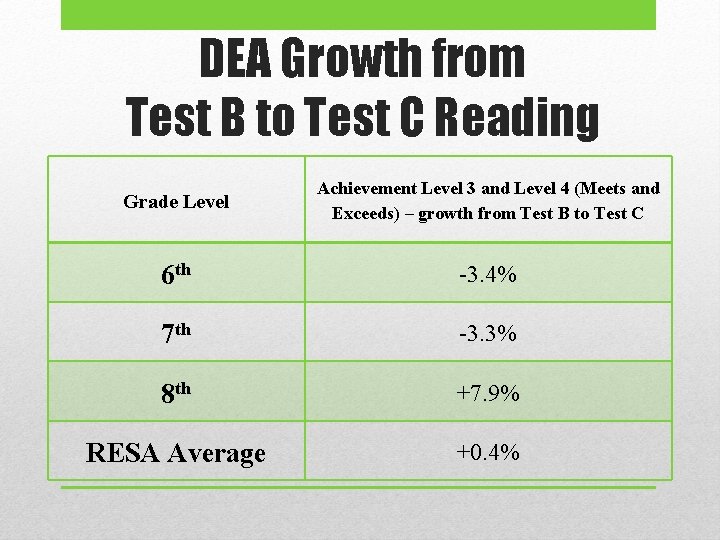 DEA Growth from Test B to Test C Reading Grade Level Achievement Level 3 DEA Growth from Test B to Test C Reading Grade Level Achievement Level 3