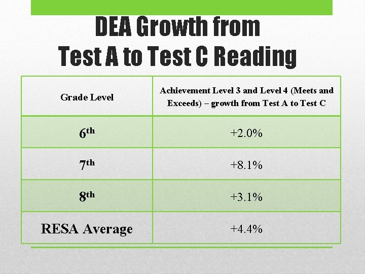 DEA Growth from Test A to Test C Reading Grade Level Achievement Level 3 DEA Growth from Test A to Test C Reading Grade Level Achievement Level 3