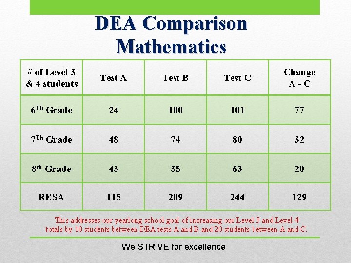 DEA Comparison Mathematics # of Level 3 & 4 students Test A Test B DEA Comparison Mathematics # of Level 3 & 4 students Test A Test B