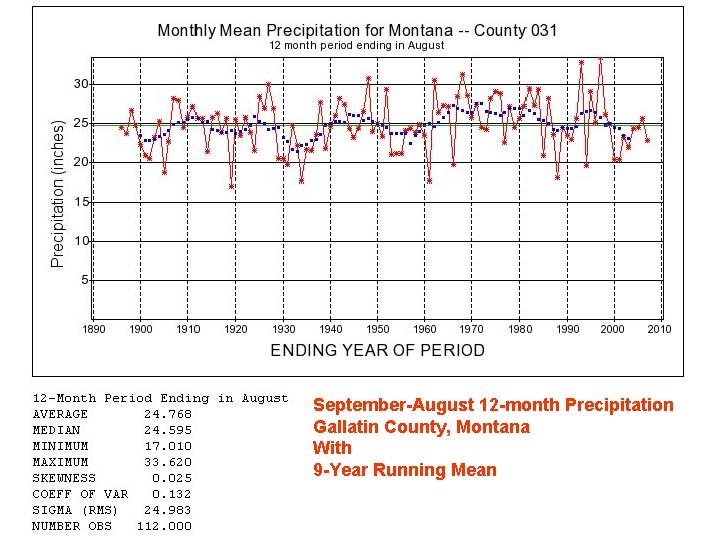 September-August 12 -month Precipitation Gallatin County, Montana With 9 -Year Running Mean 