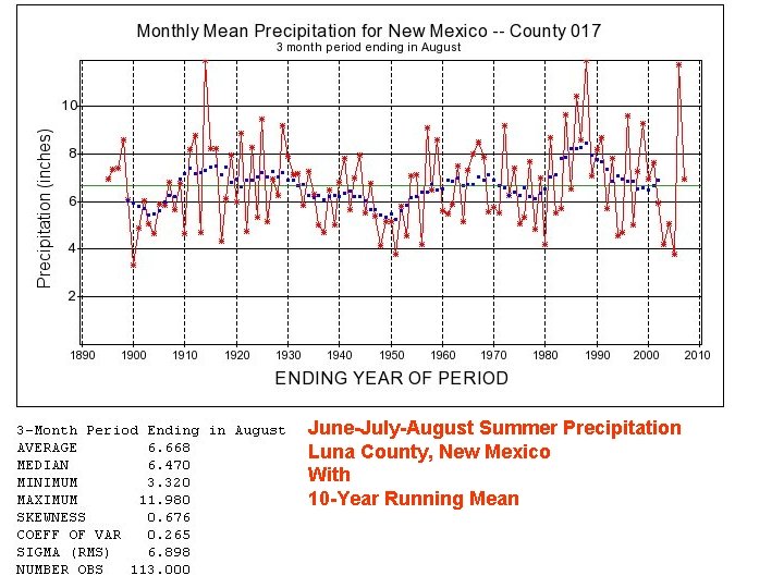 June-July-August Summer Precipitation Luna County, New Mexico With 10 -Year Running Mean 