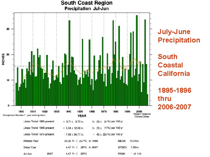 July-June Precipitation South Coastal California 1895 -1896 thru 2006 -2007 