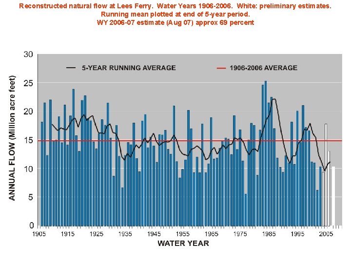 Reconstructed natural flow at Lees Ferry. Water Years 1906 -2006. White: preliminary estimates. Running