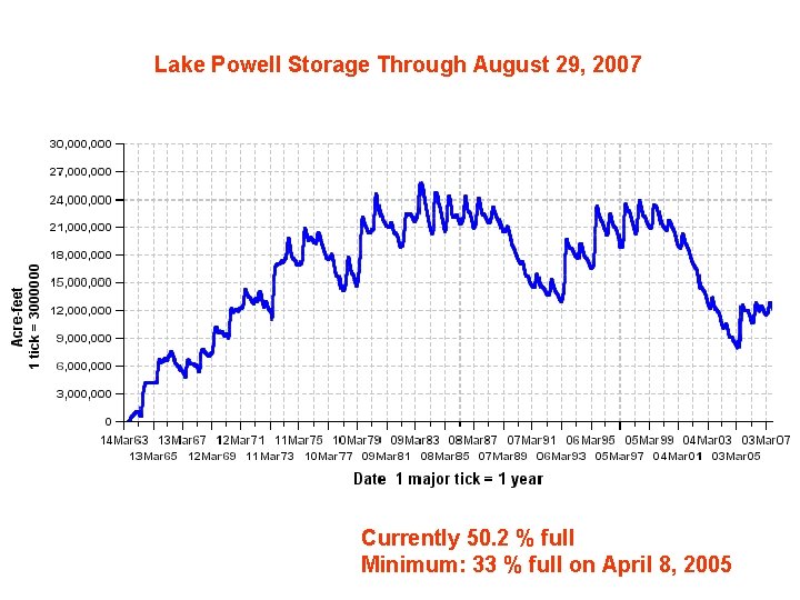 Lake Powell Storage Through August 29, 2007 Currently 50. 2 % full Minimum: 33