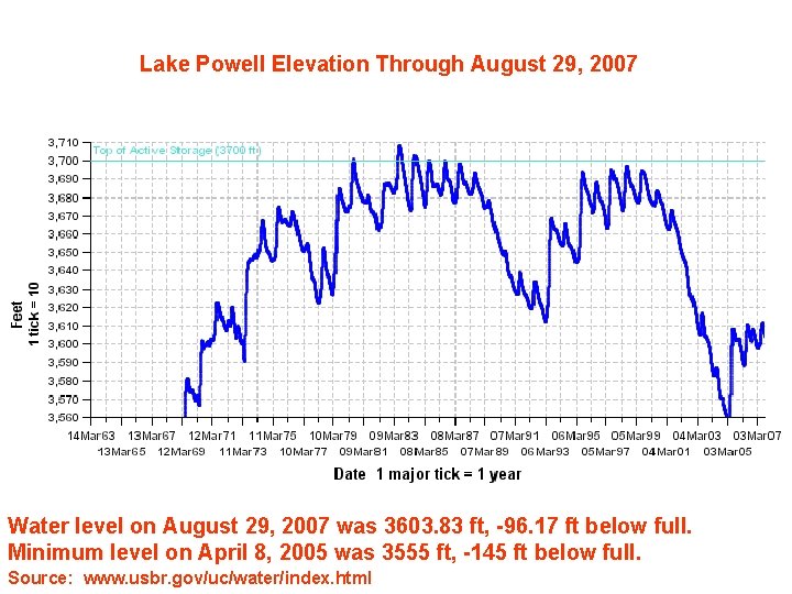 Lake Powell Elevation Through August 29, 2007 Water level on August 29, 2007 was
