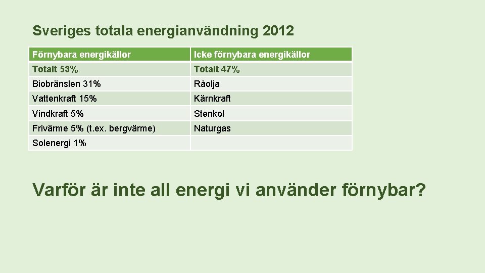 Sveriges totala energianvändning 2012 Förnybara energikällor Icke förnybara energikällor Totalt 53% Totalt 47% Biobränslen