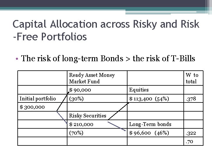 Capital Allocation across Risky and Risk -Free Portfolios • The risk of long-term Bonds