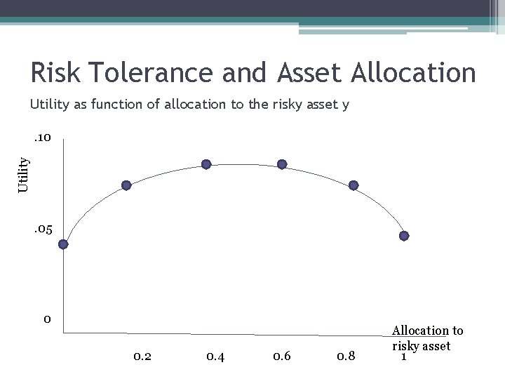 Risk Tolerance and Asset Allocation Utility as function of allocation to the risky asset