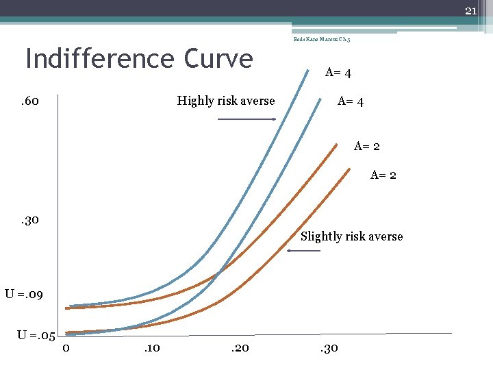 21 Bodi Kane Marcus Ch 5 Indifference Curve. 60 Highly risk averse A= 4
