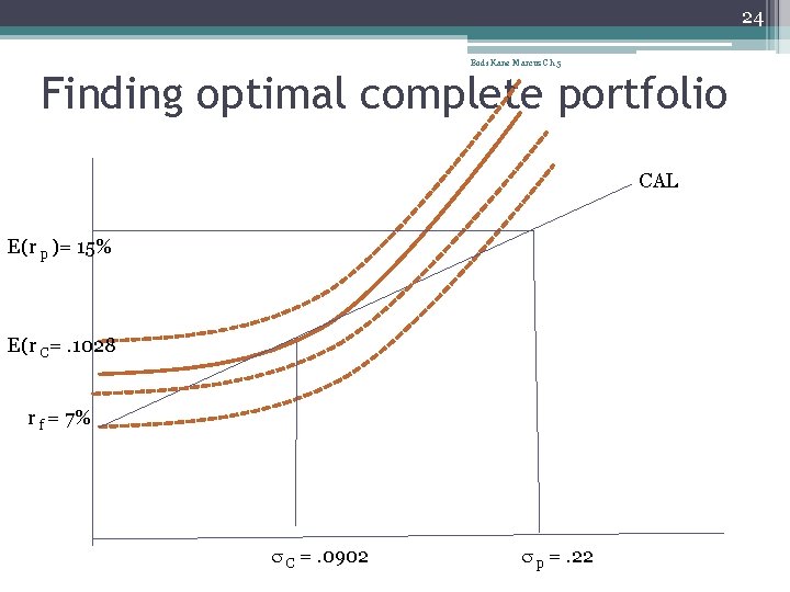 24 Bodi Kane Marcus Ch 5 Finding optimal complete portfolio CAL E(r p )=