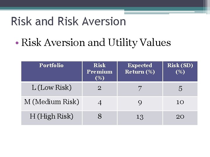 Risk and Risk Aversion • Risk Aversion and Utility Values Portfolio Risk Premium (%)
