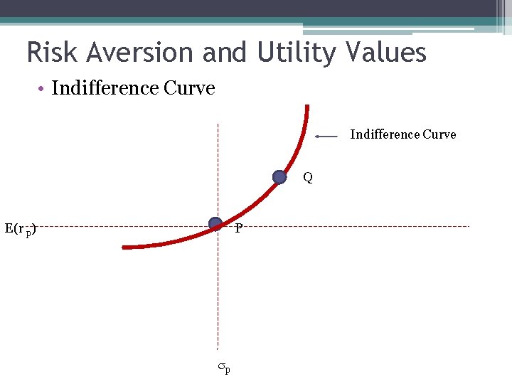 Risk Aversion and Utility Values • Indifference Curve Q E(r p) P p 