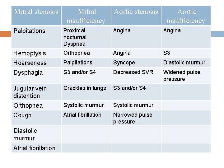 Mitral stenosis Mitral insufficiency Aortic stenosis Aortic insufficiency Palpitations Proximal nocturnal Dyspnea Angina Hemoptysis