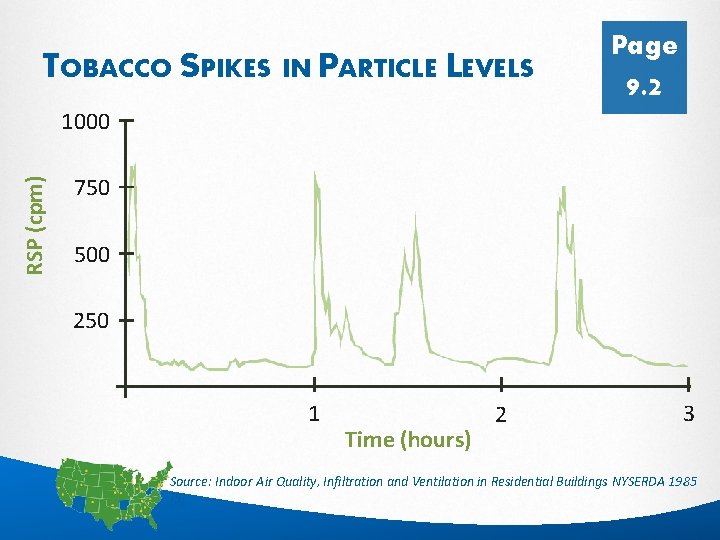 TOBACCO SPIKES IN PARTICLE LEVELS Page 9. 2 RSP (cpm) 1000 750 500 250