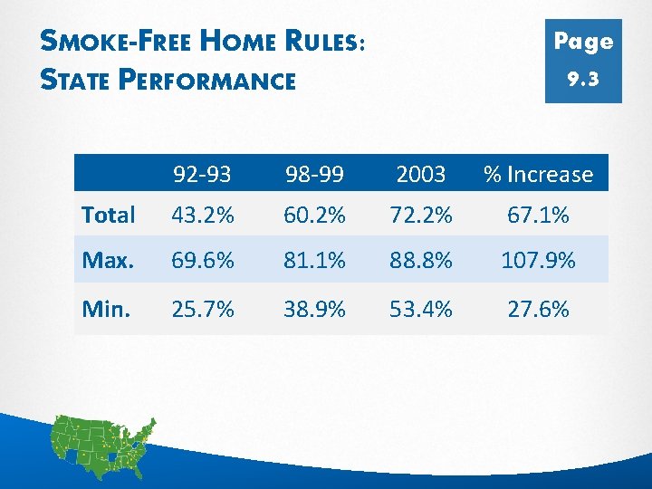 SMOKE-FREE HOME RULES: STATE PERFORMANCE Page 9. 3 92 -93 98 -99 2003 %