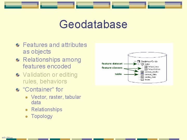 Geodatabase Features and attributes as objects Relationships among features encoded Validation or editing rules,